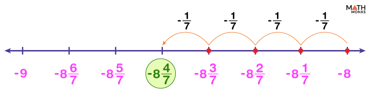 Fractions on a Number Line – Chart, Examples, and Diagrams