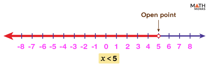 Graphing Inequalities on a Number Line – Examples and Diagrams
