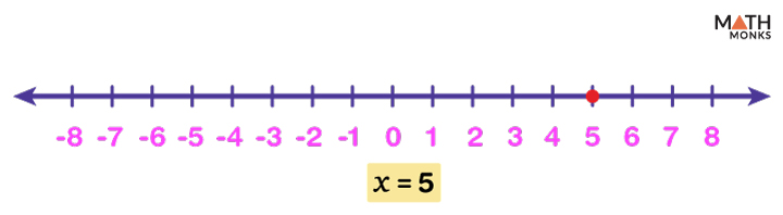 Graphing Inequalities on a Number Line – Examples and Diagrams