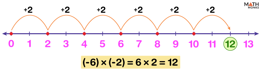 Number Line Multiplication - Examples and Diagrams