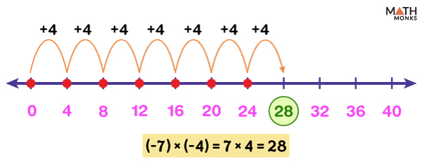 Number Line Multiplication - Examples and Diagrams