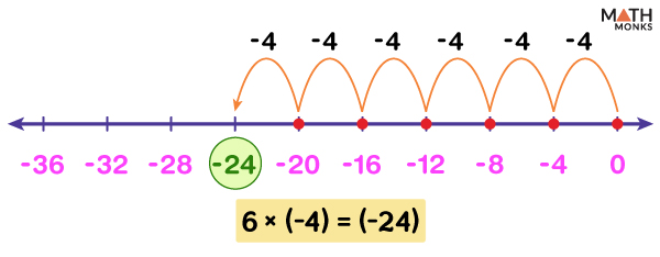Number Line Multiplication - Examples and Diagrams