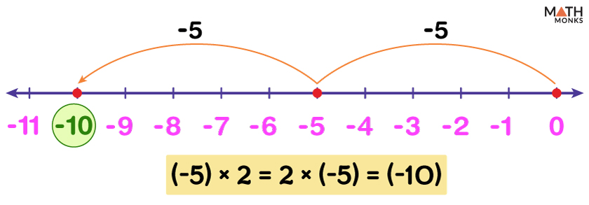 Number Line Multiplication - Examples and Diagrams