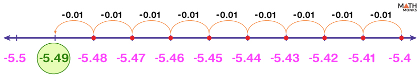 Decimals on a Number Line - Examples with Diagrams