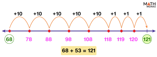 Number Line Addition – Examples and Diagrams