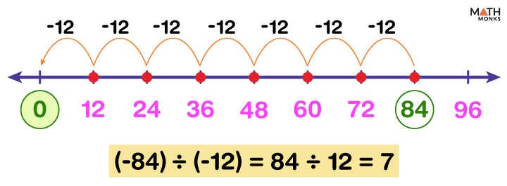 Division on a Number Line - Examples and Diagrams