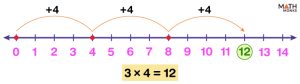 Number Line Multiplication - Examples and Diagrams