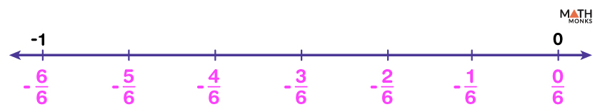 Fractions on a Number Line – Chart, Examples, and Diagrams