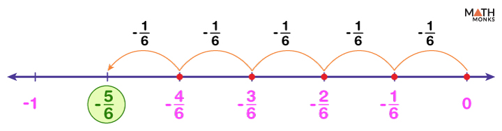 Fractions on a Number Line – Chart, Examples, and Diagrams