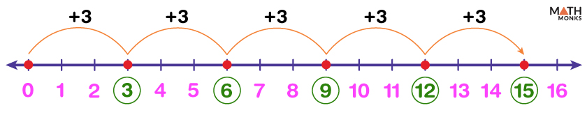Number Line - Definition, Examples, and Diagrams