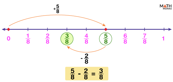 Subtraction on a Number Line with Integers, Decimals, and Fractions