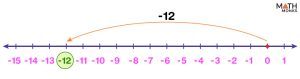 Subtraction on a Number Line with Integers, Decimals, and Fractions