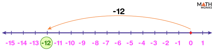 Subtraction on a Number Line with Integers, Decimals, and Fractions