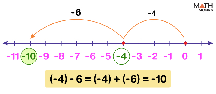 Subtraction on a Number Line with Integers, Decimals, and Fractions