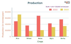 Double Bar Graph – Definition, Steps, and Examples