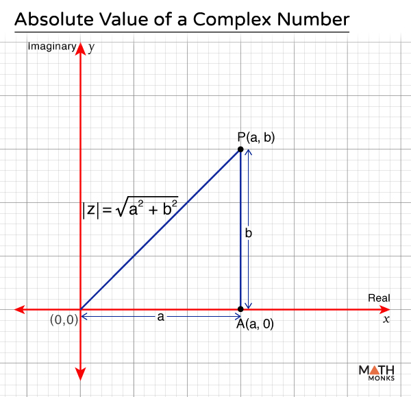 Absolute Value of a Complex Number Definition, Formula, & Examples