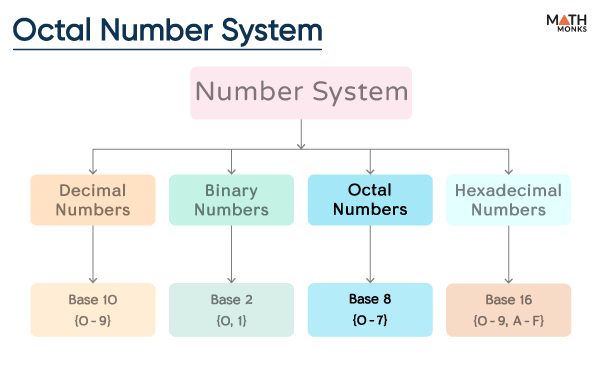 Octal Number System - Definition, Base, and Examples