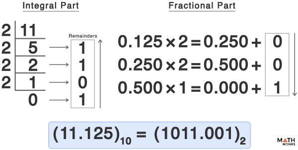 Decimal to Binary - Formula, Chart, & Examples