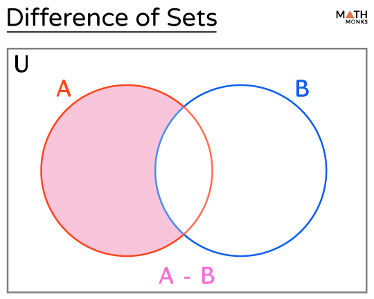 Sets and Venn Diagrams with Examples