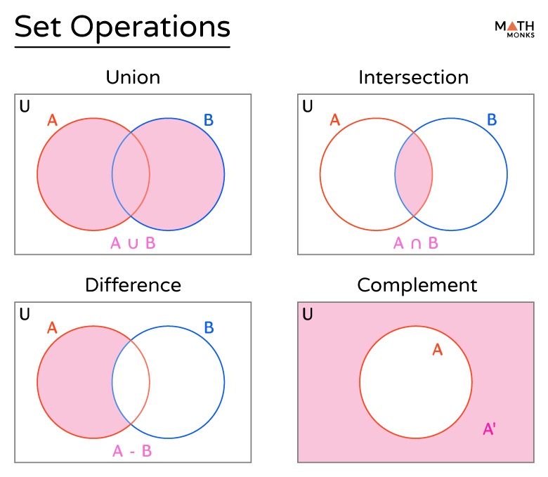 Set Operations - Symbols, Properties, Venn Diagram, and Examples