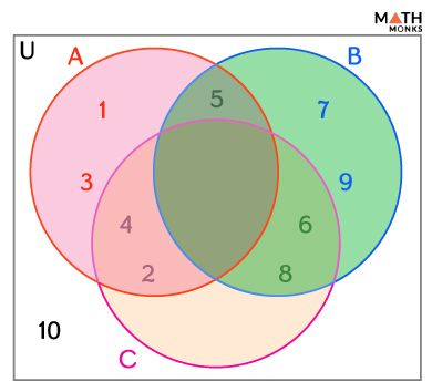 Sets and Venn Diagrams with Examples