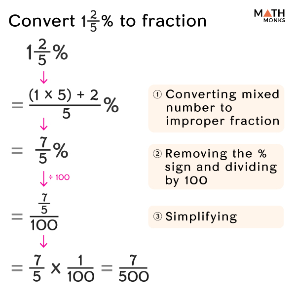 How to Convert Percent to Fraction with Examples