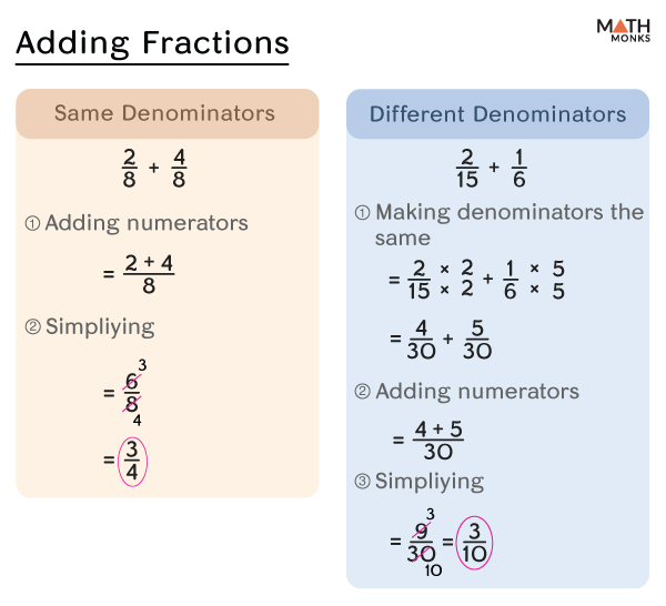 Adding Fractions - Steps, Examples, and Diagram