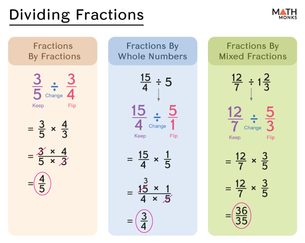 Dividing Fractions - Steps, Examples, and Diagrams