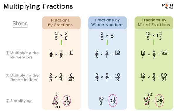 Multiplying Fractions - Steps, Examples, and Diagrams