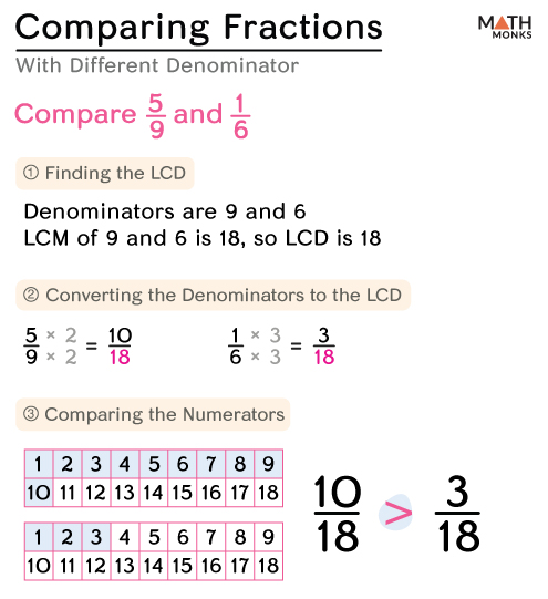 Comparing Fractions - Examples and Diagrams