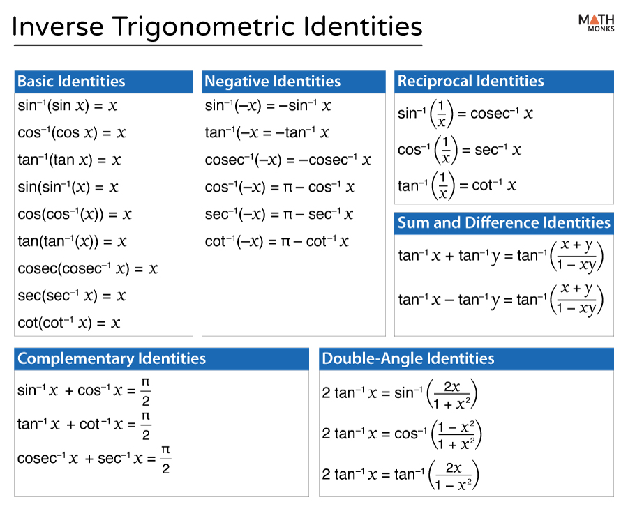 Inverse Trigonometric Identities with Examples