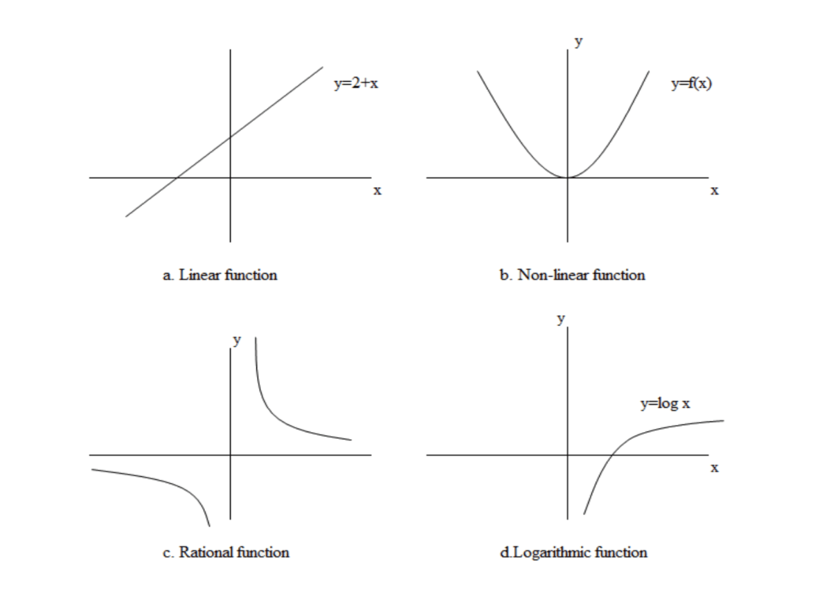 Function: Definition, types of functions, and applications! - mathodics.com