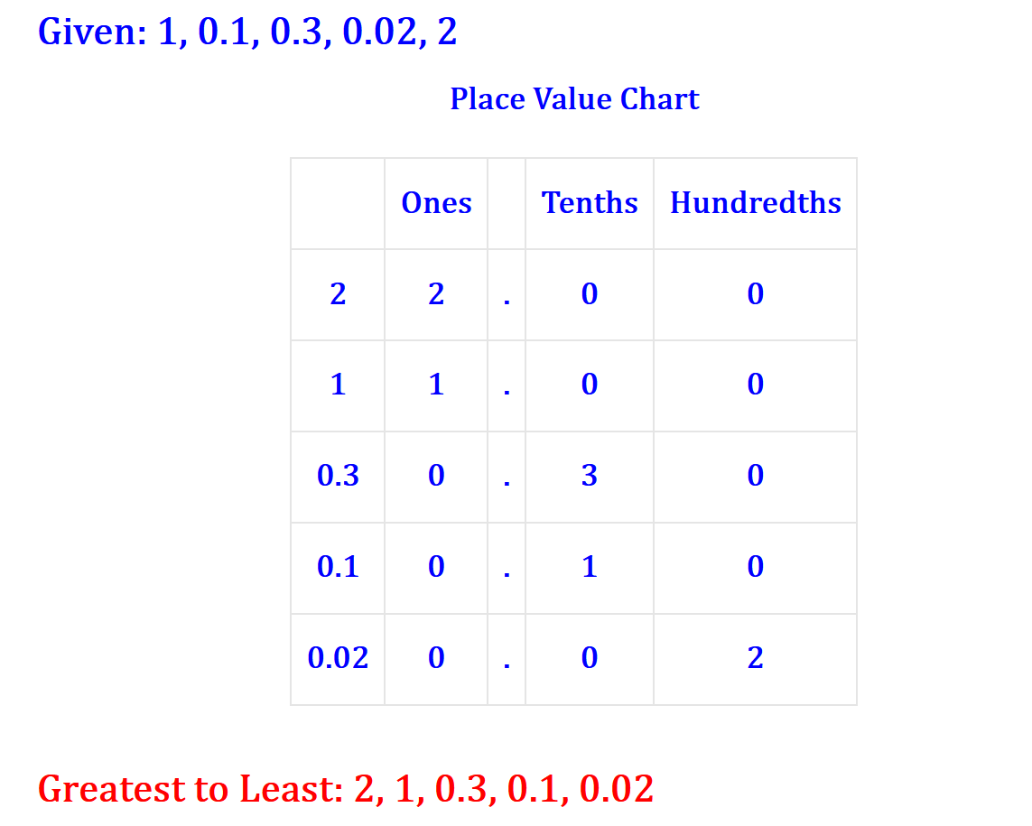 Order a List of Numbers