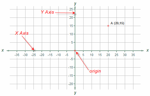 Introduction to Coordinate Geometry and the Cartesian