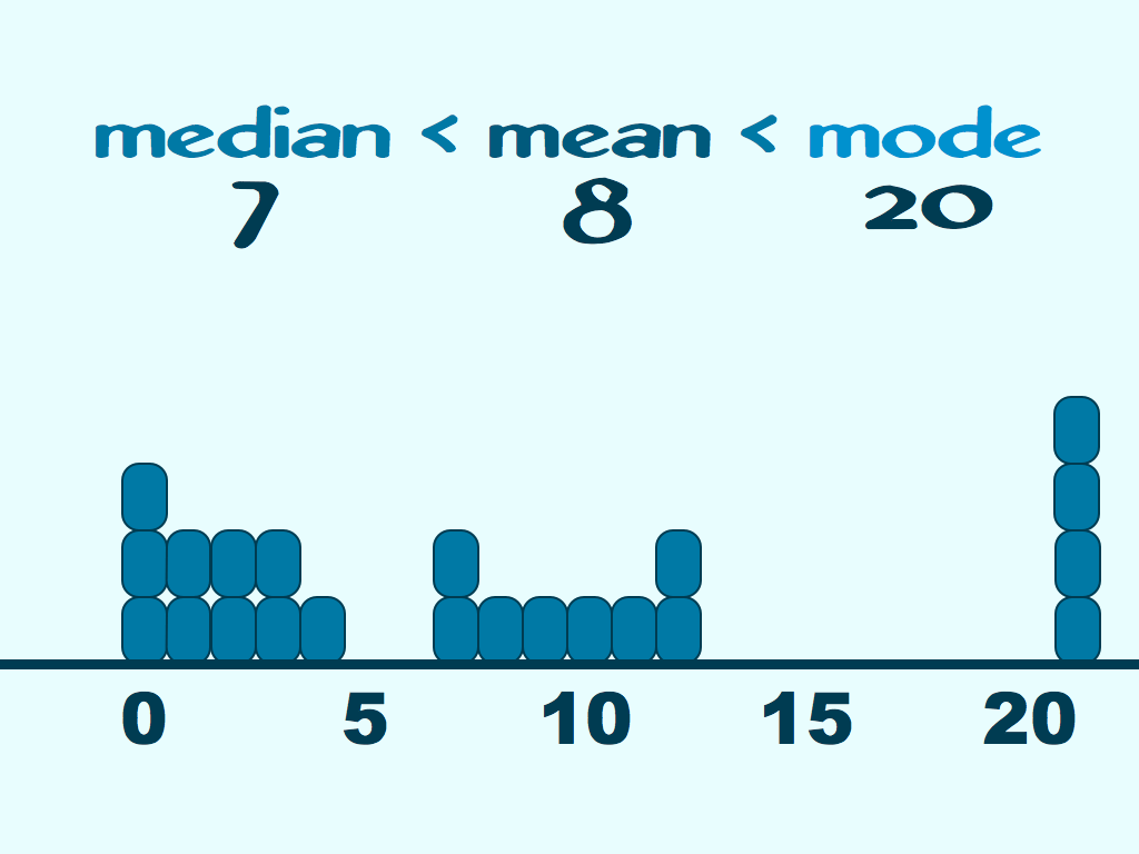 Mean, Median, Mode (unique integer challenge) MathPickle