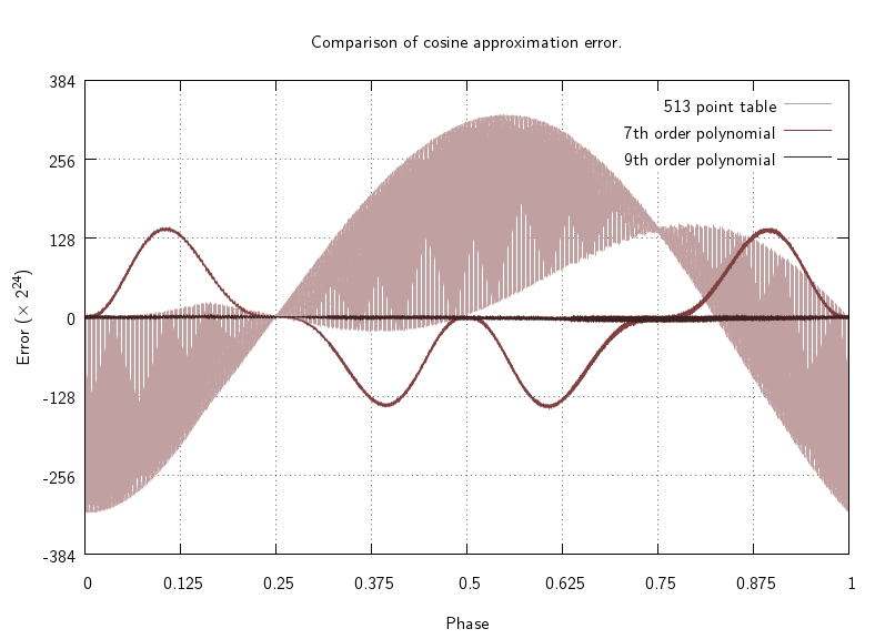 Approximating cosine mathr