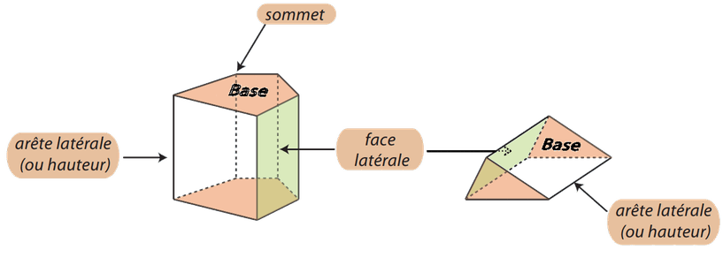 Prisme droit et cylindre cours de maths en 5ème sur les volumes.