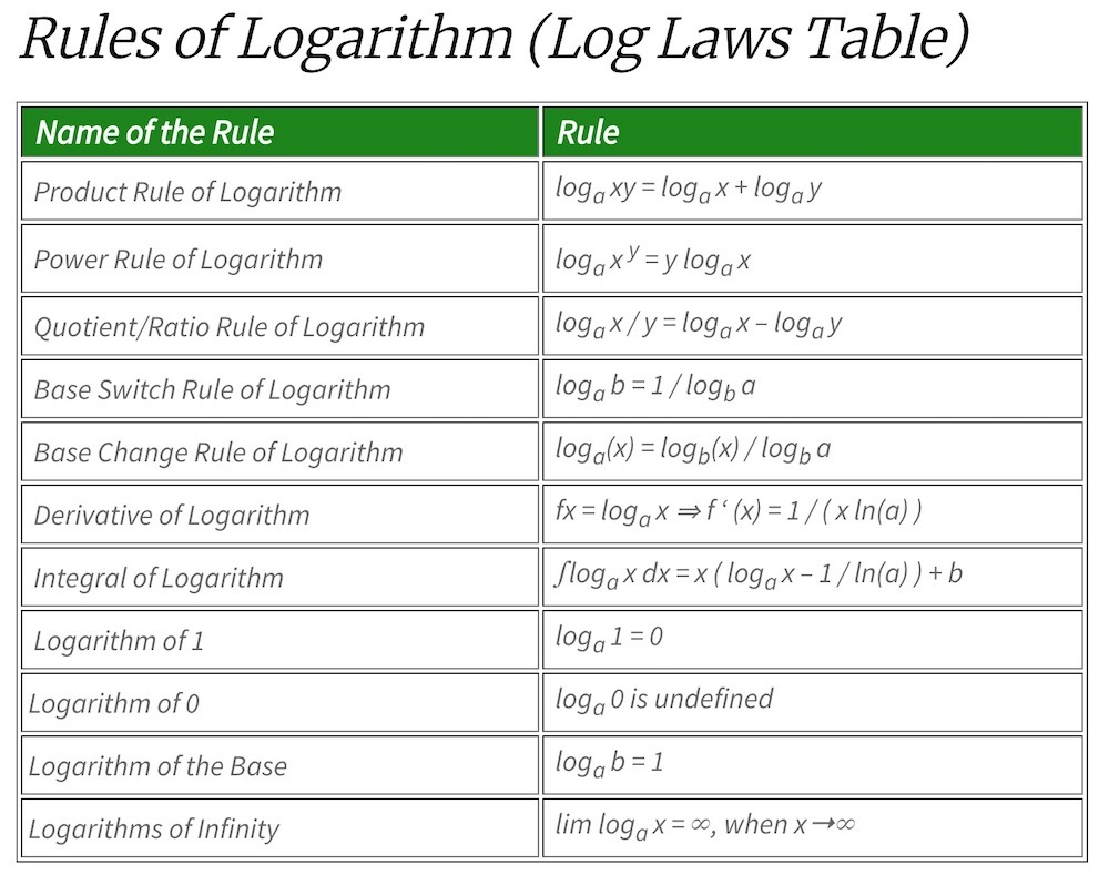Logarithm Rules (aka Log Laws) Explained with Examples - Maths for Kids