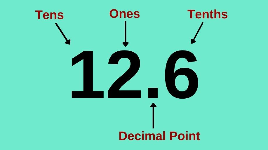 Class 6 Decimals basics, problems and solved examples Math Square