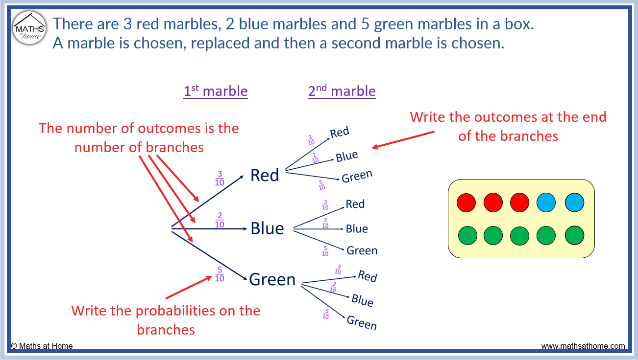 A Complete Guide to Probability Tree Diagrams – mathsathome.com