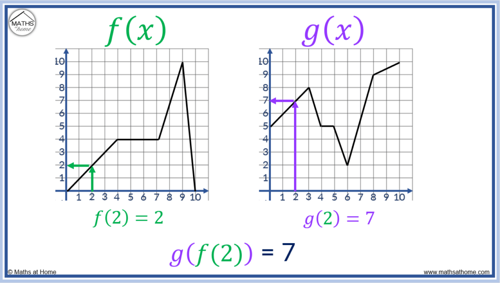 Graph Of A Composite Function Nehru Memorial