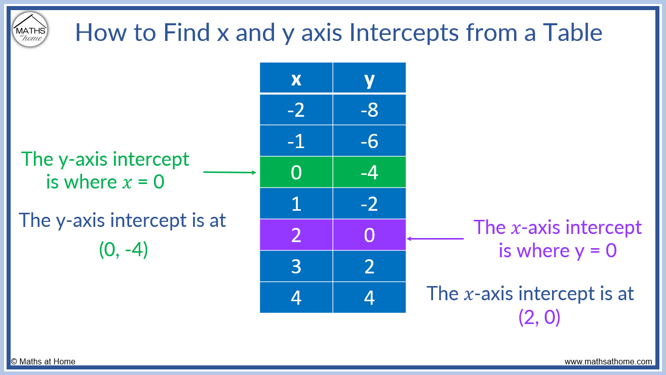 How to Find x and y Axis Intercepts