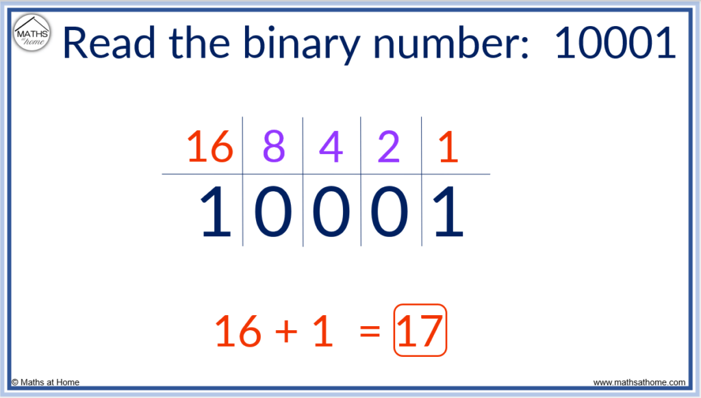 How to Read and Write Binary Numbers