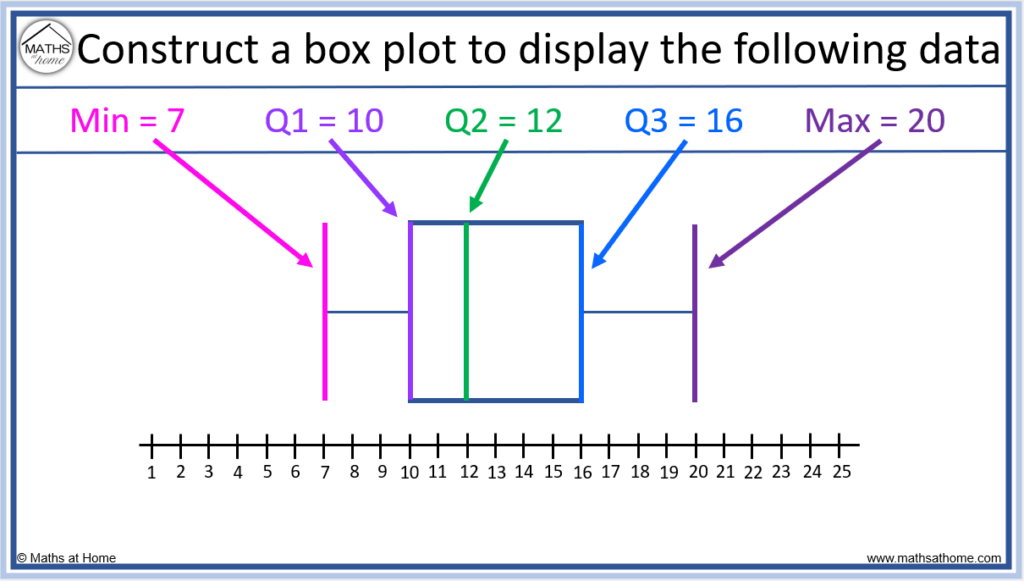 How to Understand and Compare Box Plots