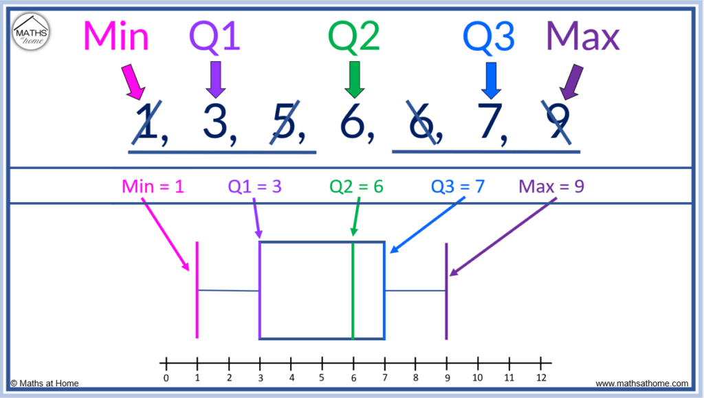 How to Understand and Compare Box Plots