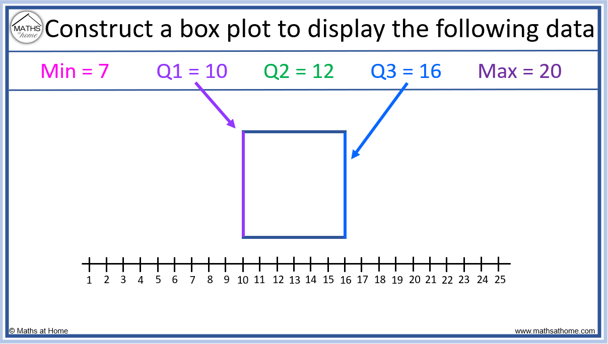 How to Understand and Compare Box Plots
