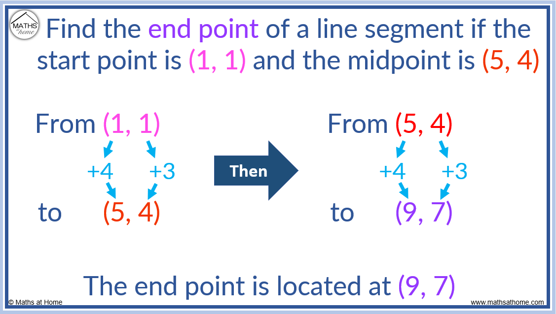 How to Find the Midpoint of a Line Segment – mathsathome.com