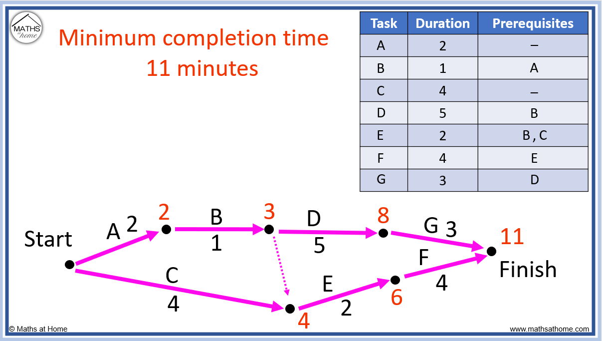 How to Create a Precedence Network Diagram