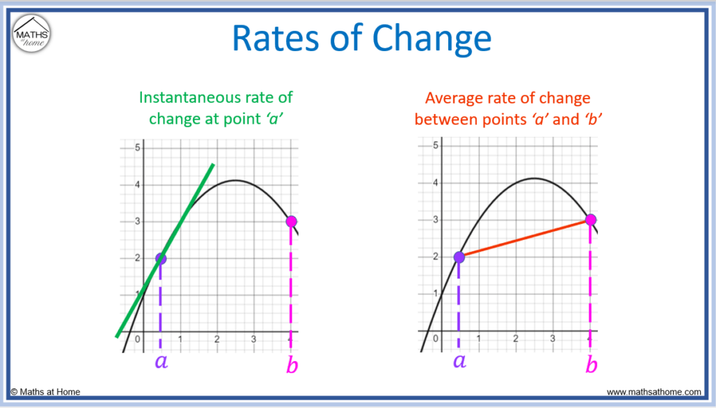 How to Find the Average Rate of Change