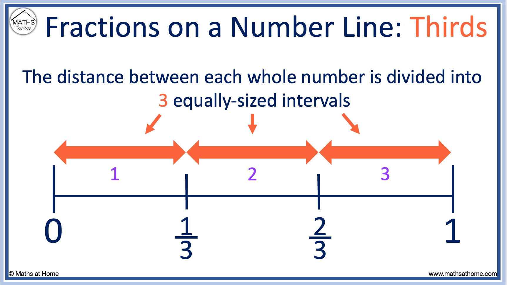 How to Plot Fractions on a Number Line: Examples – mathsathome.com